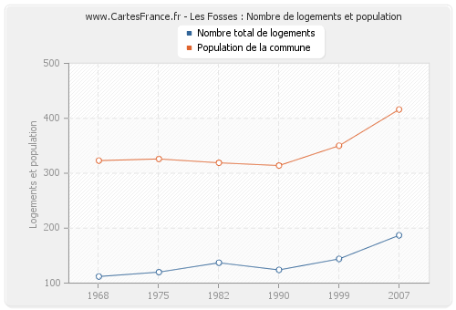 Les Fosses : Nombre de logements et population